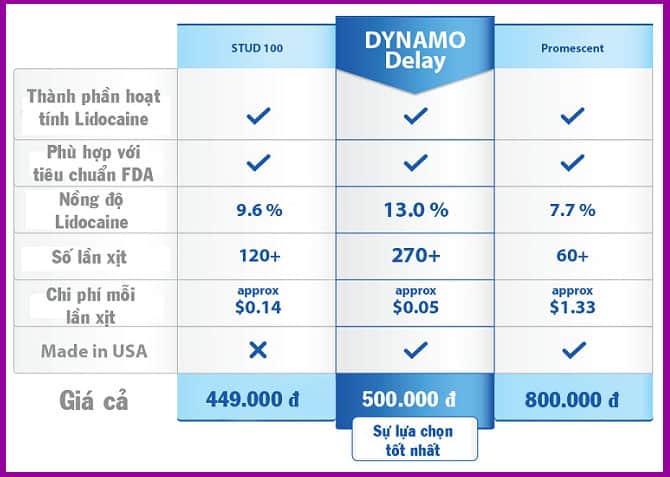 Dynamo Delay - Thuốc Chống Xuât Tinh Sớm Nhập Khẩu Chính Hãng Mỹ Sale OFF 10%